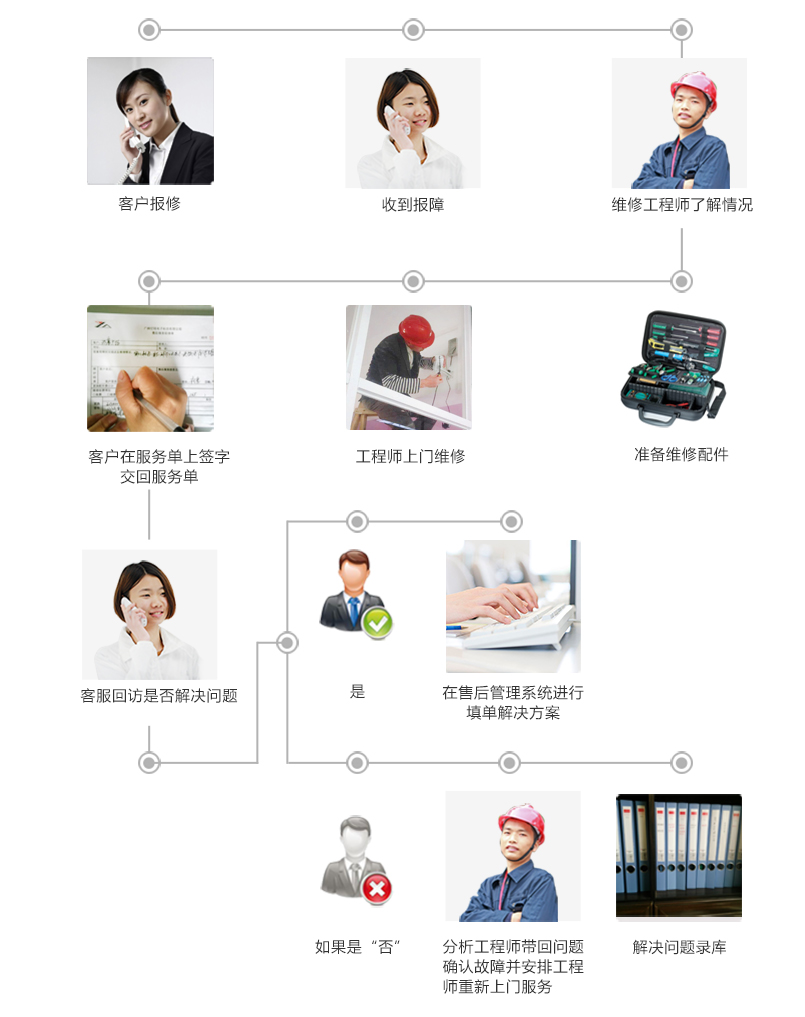 万邦安防售后流程 万邦安防售后流程